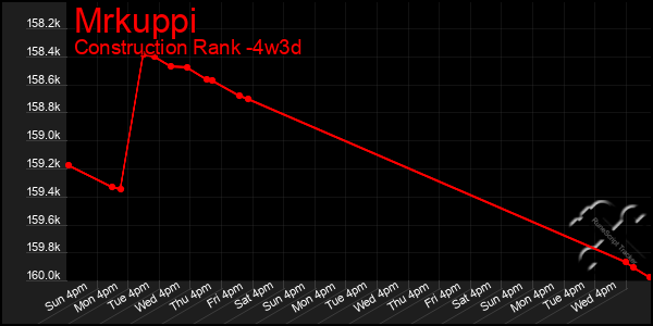 Last 31 Days Graph of Mrkuppi