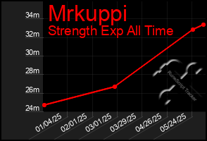Total Graph of Mrkuppi