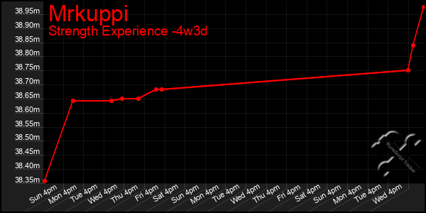 Last 31 Days Graph of Mrkuppi