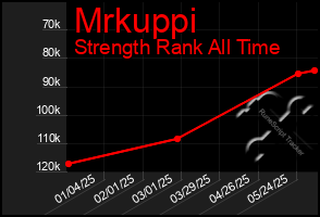 Total Graph of Mrkuppi