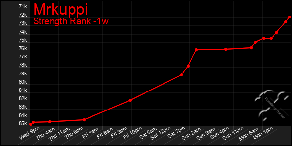 Last 7 Days Graph of Mrkuppi