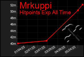 Total Graph of Mrkuppi