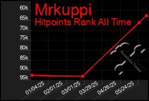 Total Graph of Mrkuppi