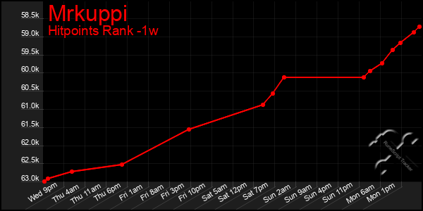 Last 7 Days Graph of Mrkuppi