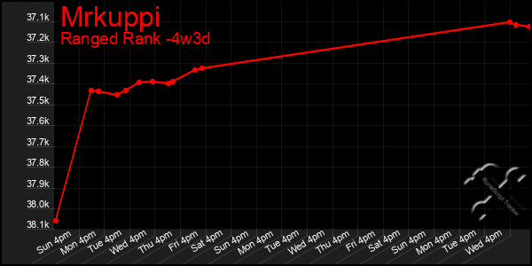 Last 31 Days Graph of Mrkuppi