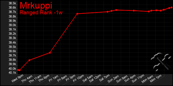 Last 7 Days Graph of Mrkuppi