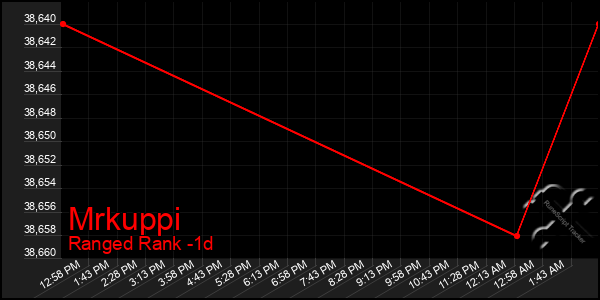 Last 24 Hours Graph of Mrkuppi