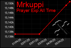 Total Graph of Mrkuppi