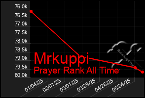Total Graph of Mrkuppi