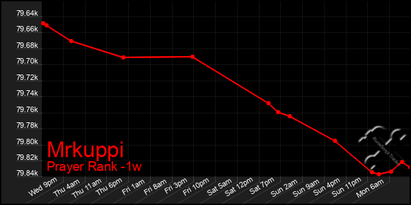 Last 7 Days Graph of Mrkuppi