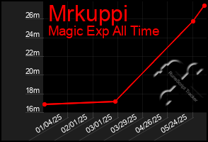Total Graph of Mrkuppi
