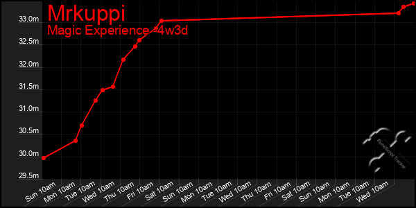 Last 31 Days Graph of Mrkuppi