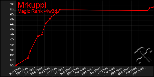 Last 31 Days Graph of Mrkuppi