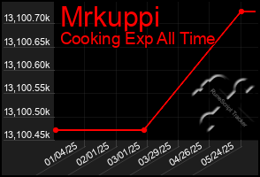 Total Graph of Mrkuppi