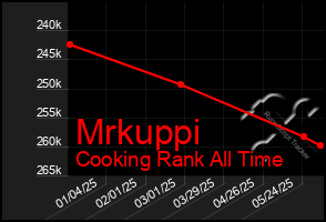 Total Graph of Mrkuppi
