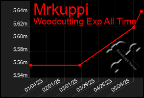 Total Graph of Mrkuppi