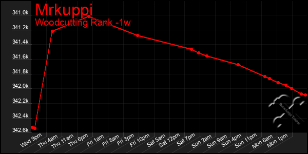 Last 7 Days Graph of Mrkuppi