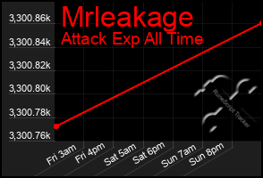 Total Graph of Mrleakage