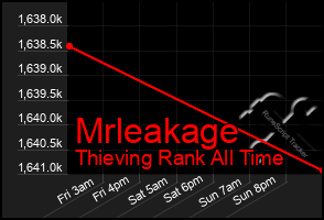 Total Graph of Mrleakage