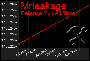 Total Graph of Mrleakage