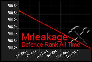 Total Graph of Mrleakage