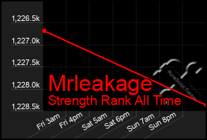 Total Graph of Mrleakage