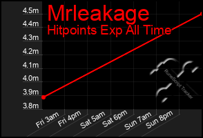 Total Graph of Mrleakage