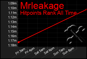 Total Graph of Mrleakage