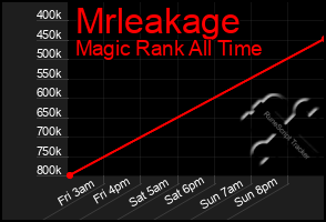 Total Graph of Mrleakage