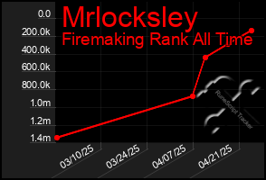 Total Graph of Mrlocksley