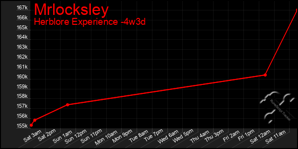 Last 31 Days Graph of Mrlocksley