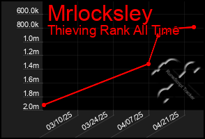 Total Graph of Mrlocksley