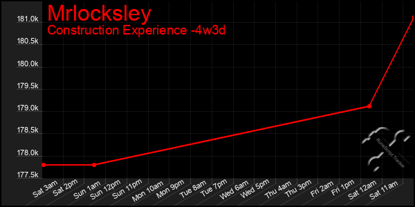 Last 31 Days Graph of Mrlocksley