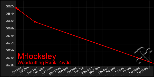 Last 31 Days Graph of Mrlocksley