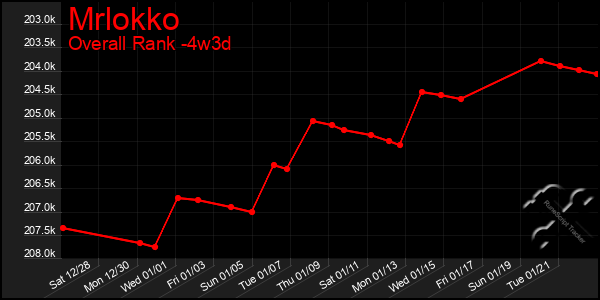 Last 31 Days Graph of Mrlokko