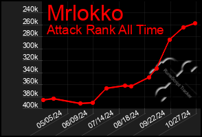 Total Graph of Mrlokko