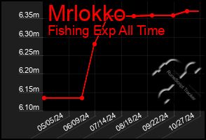 Total Graph of Mrlokko