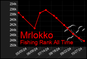 Total Graph of Mrlokko