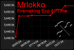 Total Graph of Mrlokko