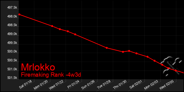 Last 31 Days Graph of Mrlokko