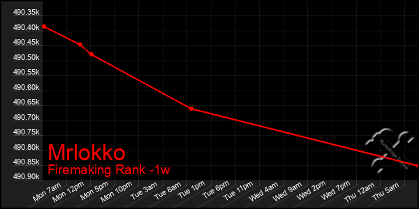 Last 7 Days Graph of Mrlokko