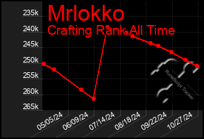 Total Graph of Mrlokko