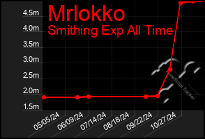 Total Graph of Mrlokko