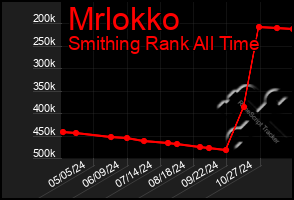 Total Graph of Mrlokko