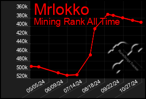 Total Graph of Mrlokko