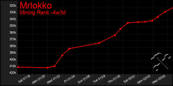 Last 31 Days Graph of Mrlokko