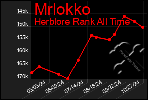 Total Graph of Mrlokko