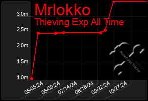 Total Graph of Mrlokko