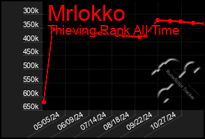 Total Graph of Mrlokko