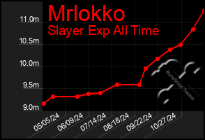 Total Graph of Mrlokko